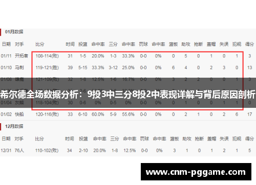 希尔德全场数据分析：9投3中三分8投2中表现详解与背后原因剖析